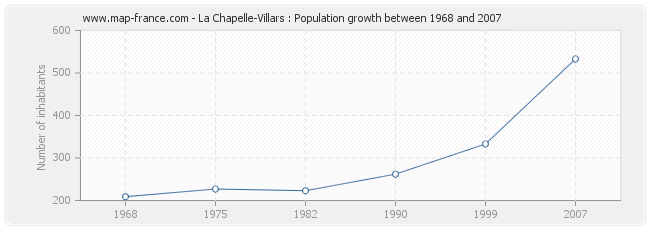 Population La Chapelle-Villars
